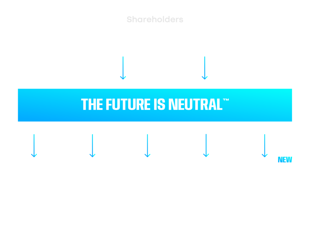 The Future Is NEUTRAL is owned by Renault Group but is open to other partners and investors. The company has several subsidiaries: INDRA and BCM are co-owned with a partner, GAIA and THE REMAKERS are wholly owned, and a future battery recycling activity is planned with partners.